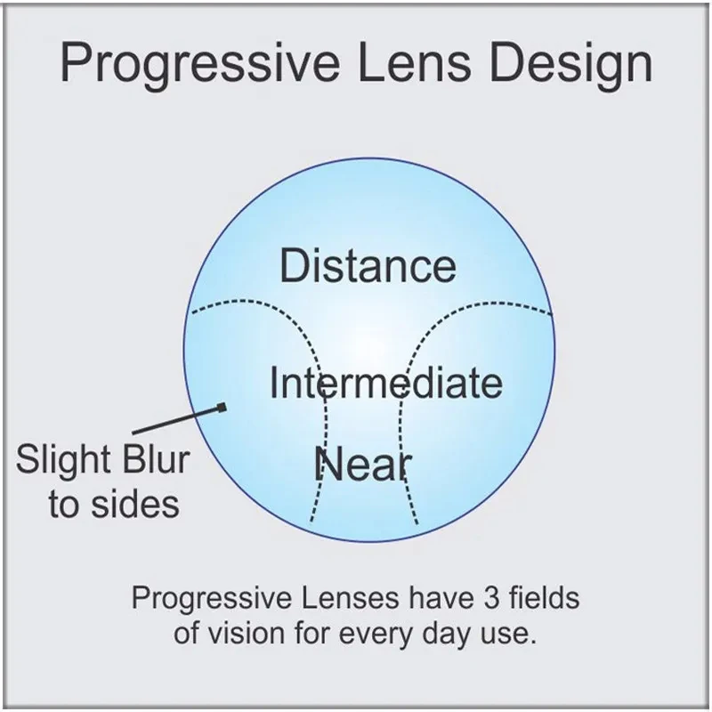 1.56 1.61 1.67 1.74 (ADD +0.75~+3.00) Progressive Multifocal Lenses Prescription Myopia Hyperopia Short Middle Far Resin Lens