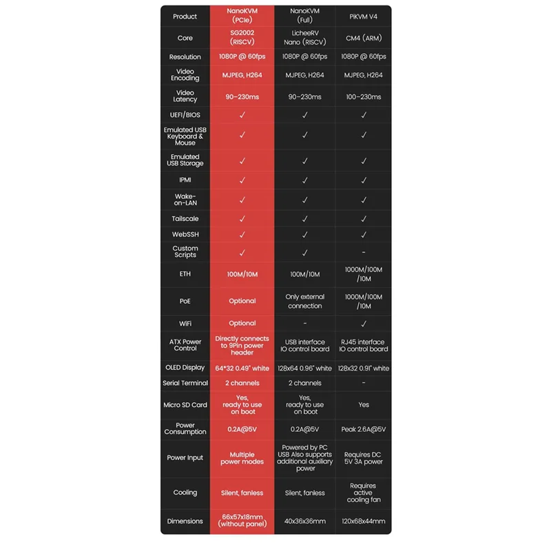 A98Z Nanokvm-Pcie Mini Servidor de operación y mantenimiento de control remoto RISC-Vpikvm para Pikvm