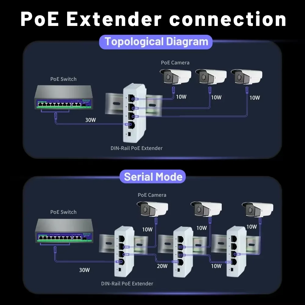 4-портовый удлинитель POE Удлинитель POE Гигабитный повторитель 100/1000 Мбит/с Открытая сетевая карта IP55 VLAN 44-57 В для камеры POE Wierless AP