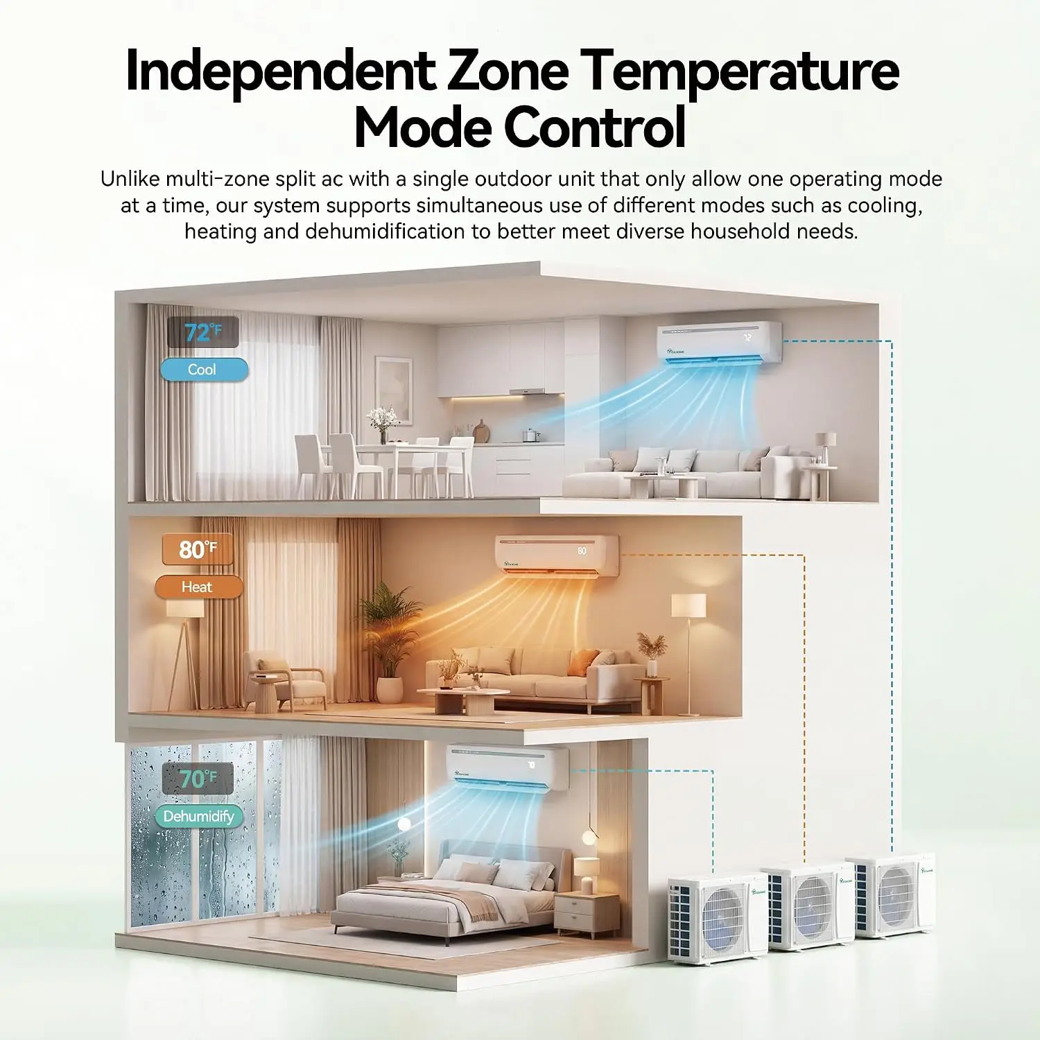 36000 BTU Mini Split AC/Heating System 17.5 SEER2 12000 BTU*3 Set | 12000 BTU WiFi Enabled 230V Multi Zone Ductless Air, Custom