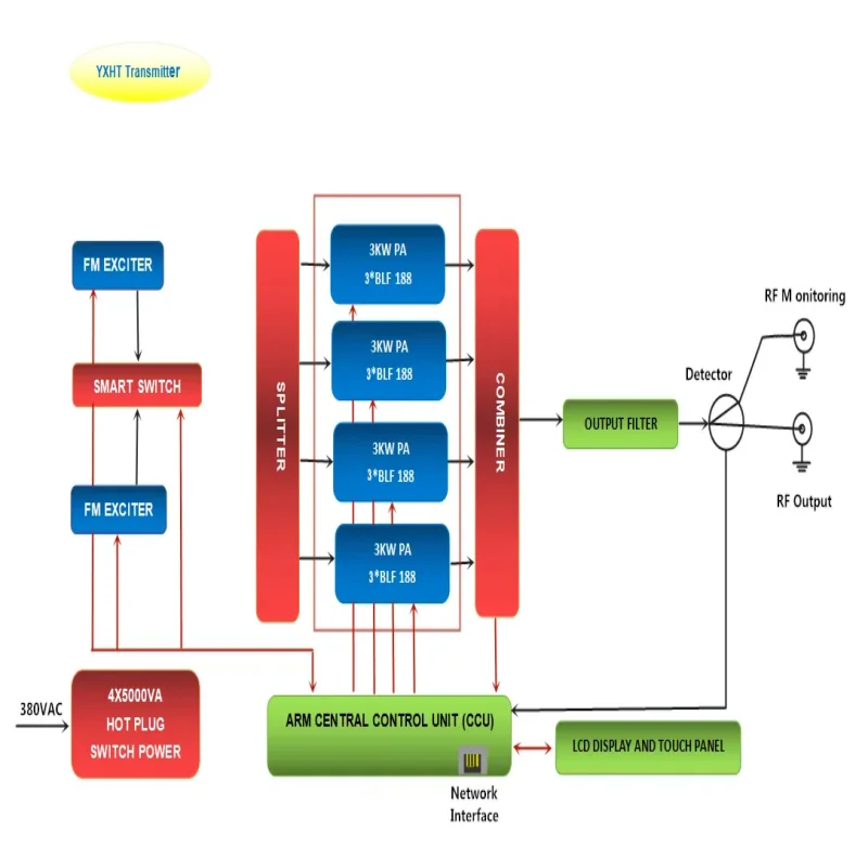 20KW  FM Broadcast Transmitter