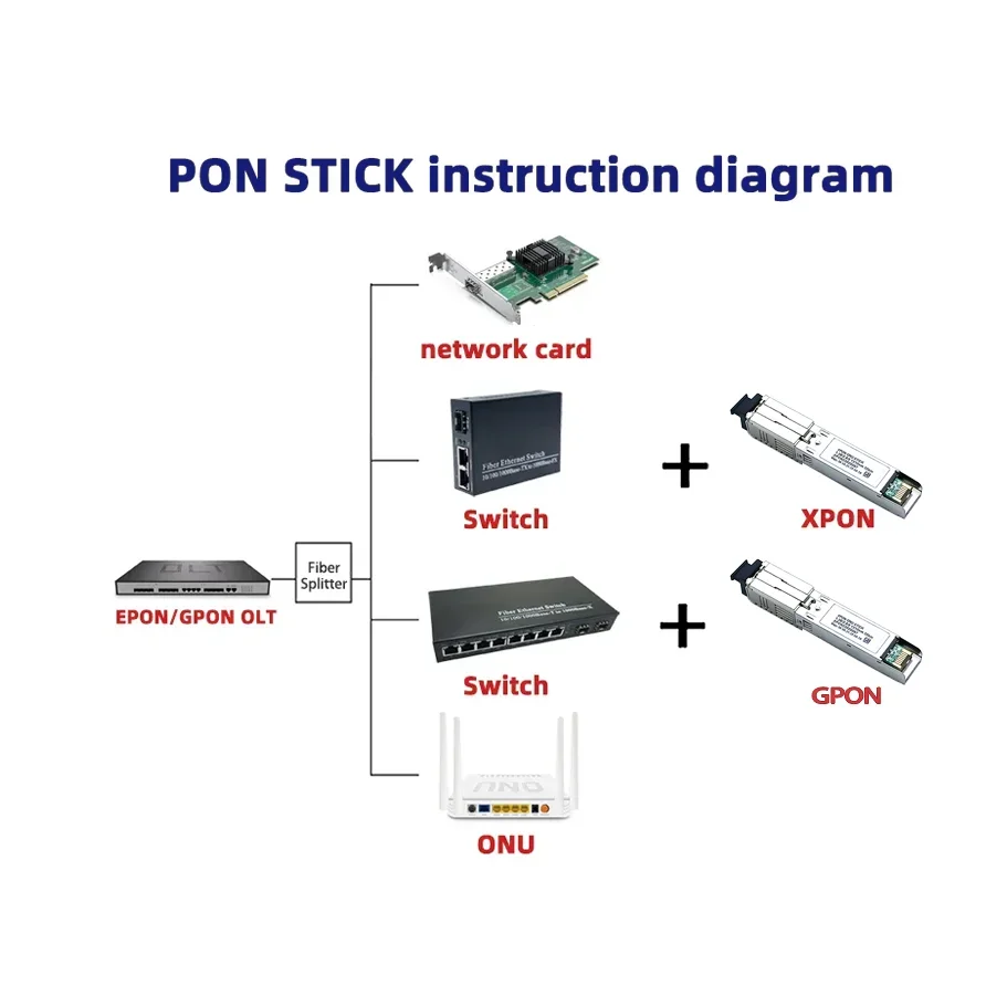 GPON/EPON/XPON SFP ONU Stick With MAC SC Connector DDM pon 1.25G/2.5G 1310nm/1490nm module