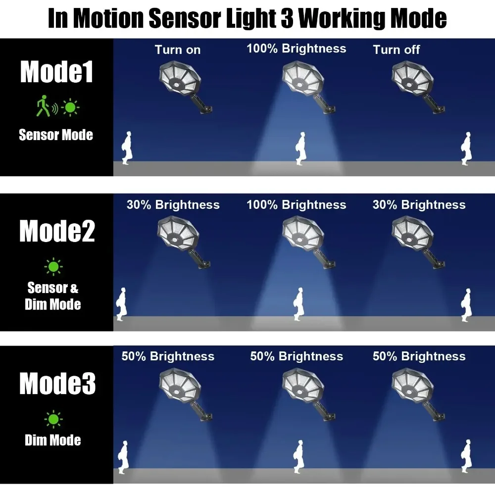 Luzes solares impermeáveis com sensor de movimento, iluminação exterior, luzes de inundação, jardim e lâmpada de rua, 12h, 168 LED