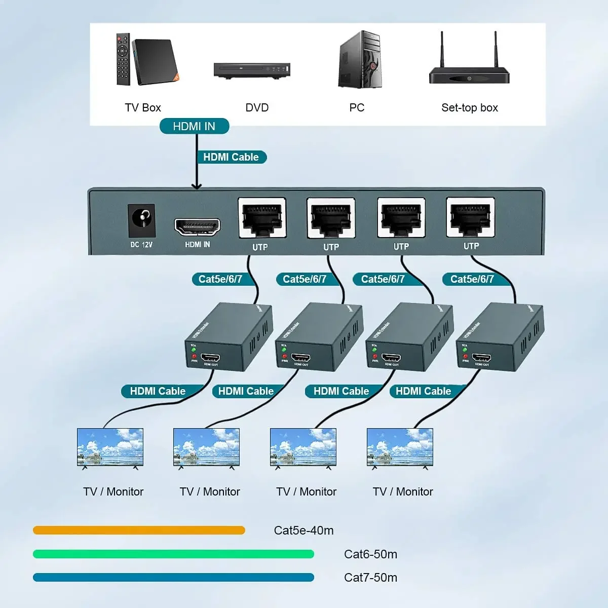 1x4 HDMI Splitter Extender over Cat5e/6 Ethernet-kabel 50M 1080P HDMI Extender 4 Ontvanger Display 1 in 4 uit met POC-functie