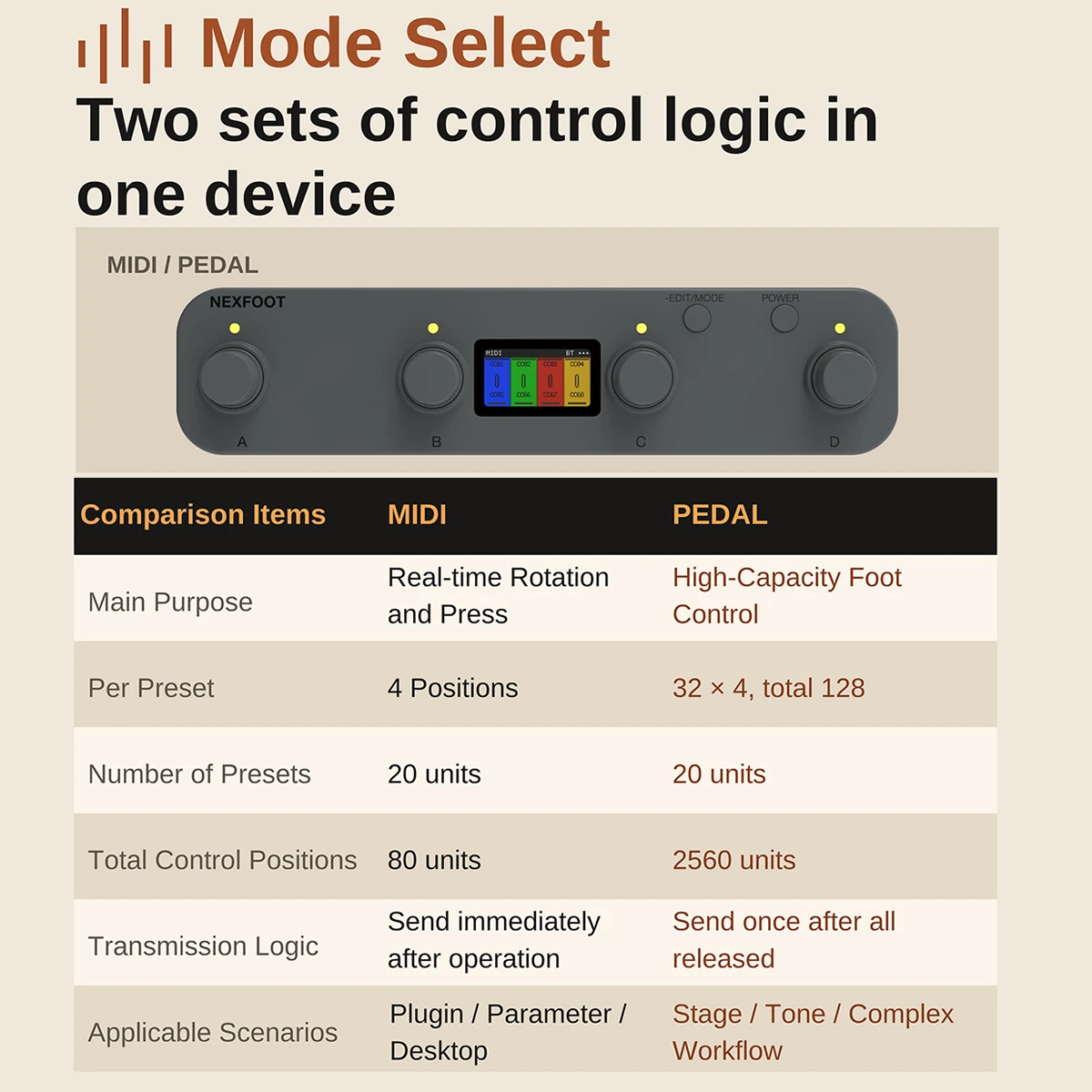 LIVTRA NEXFOOT MIDI Controller with 4 Encoders - Dual MIDI/PEDAL Mode, 2560 Positions, USB-C/BT/HOST, 1.47" TFT, 185g