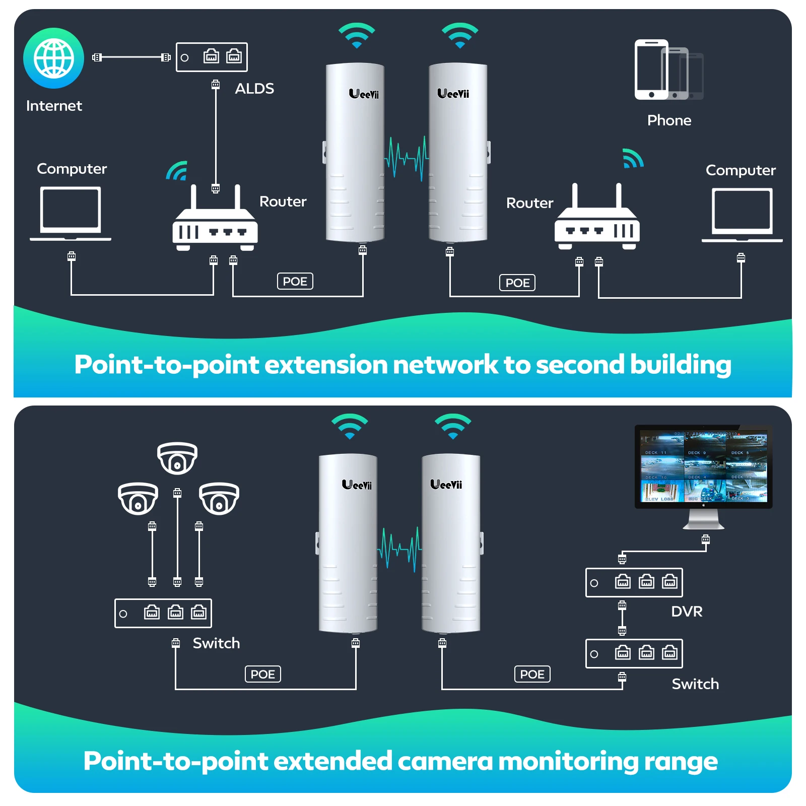 Imagem -04 - Ueevii-roteador Wifi ao ar Livre sem Fio Extensor Ponto a Ponto 1km Wan Porta Lan Ponte 100mbps 5.8g 3km