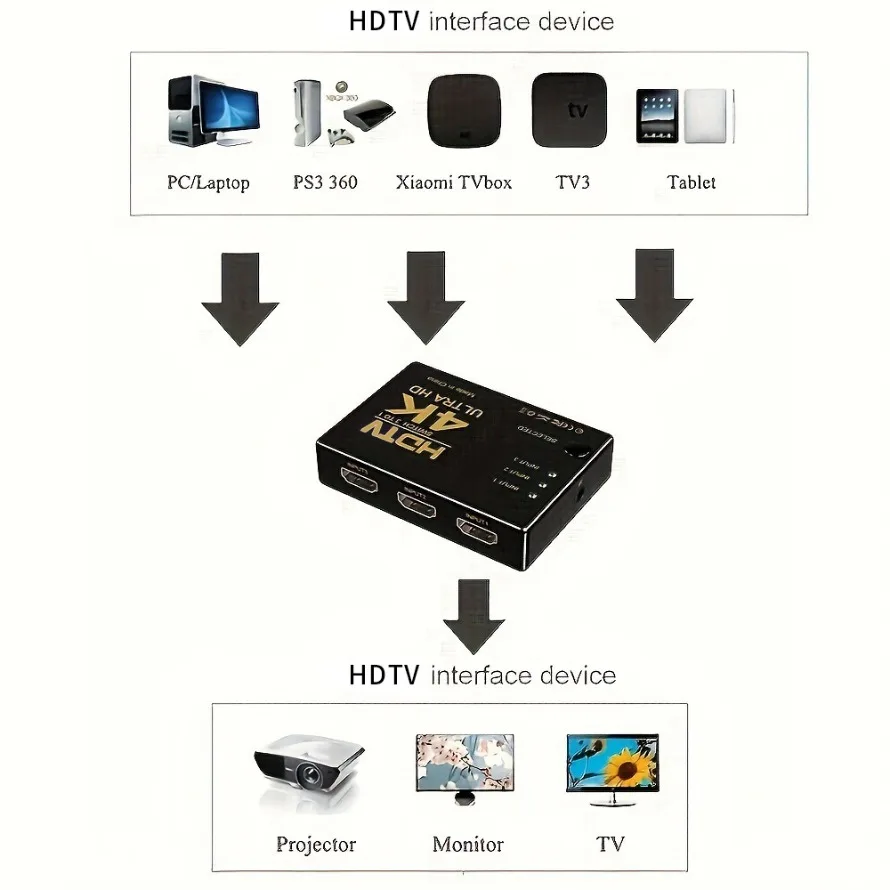 3 Port HDMI-compatible Switch 4K 3D HDMI-compatible VIdeo Switcher 3 Input 1 Output KVM Switches for PC Laptop Xbox PS4 DVD TV