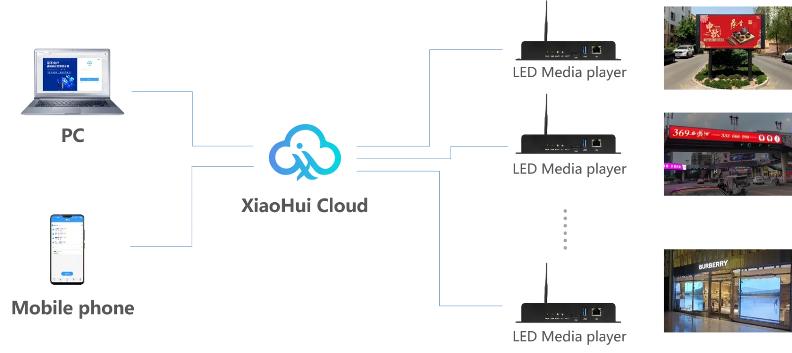 Huidu HD-A3L Asynchronization Full Color LED Video Control Box Wireless RGB Sender Replace HD-A3