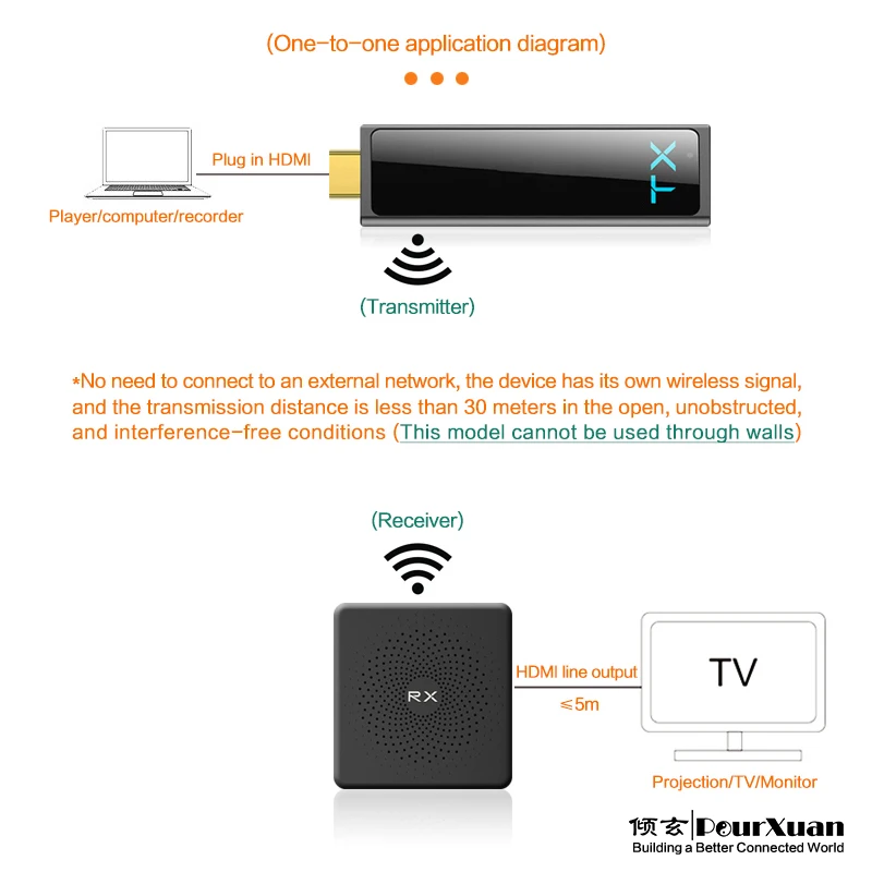 KIT Pemancar dan Penerima Video HDMI Nirkabel Proyektor Mini 1.1 Nirkabel 3D untuk Colokan dan Mainkan Rumah untuk Streaming Tv Stik Pc