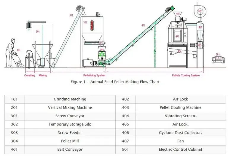 Linha de máquina de processamento de alimentação de frango da máquina de processamento de alimentos de frango 1-2t/h