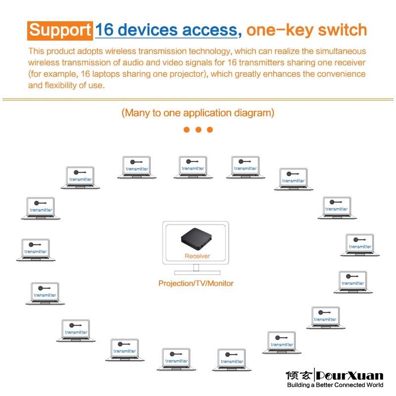 usb to hdmi wireless transmitter receiver extender 30m phone to tv disply 1080P Many to one Plug and Play for PC  iOS