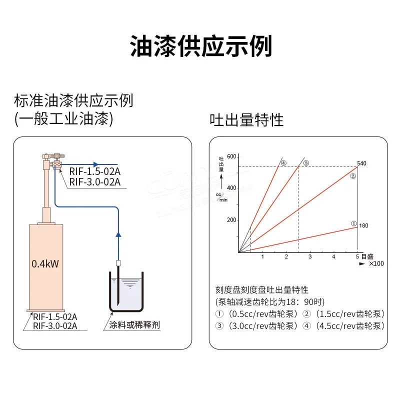 Gear pump conveyor pump, electrostatic spraying