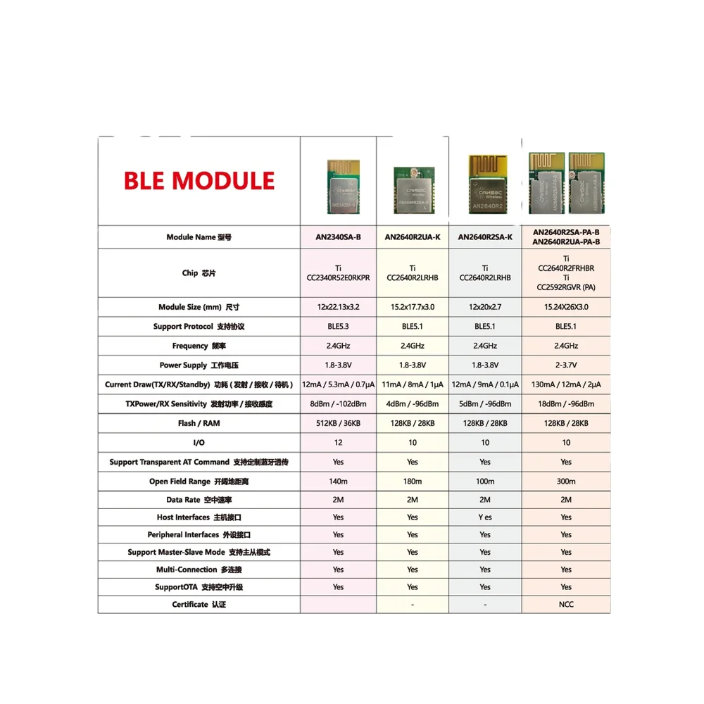 

OEM / ODM CANSEC IoT Wireless Module Categories BLE LoRa Sub G WiFi Zigbee Module Original manufacturer
