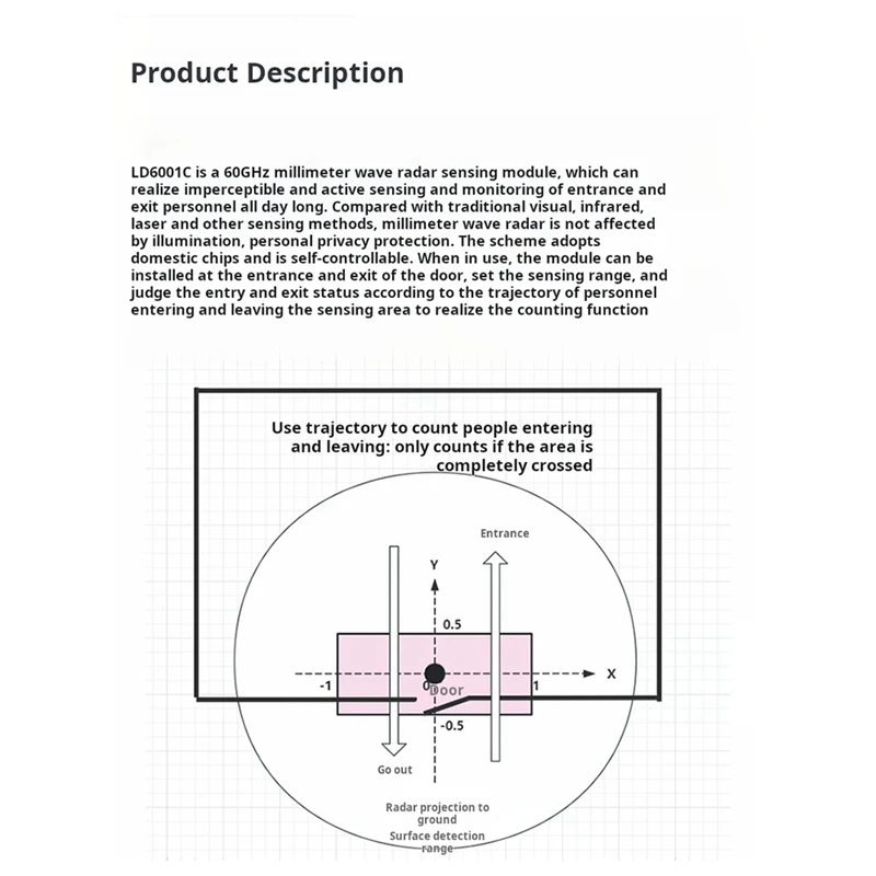 60Ghz Millimeter Wave Radar Passenger Flow Statistics Sensor Module LD6001C Entrance&Exit Counting Detection