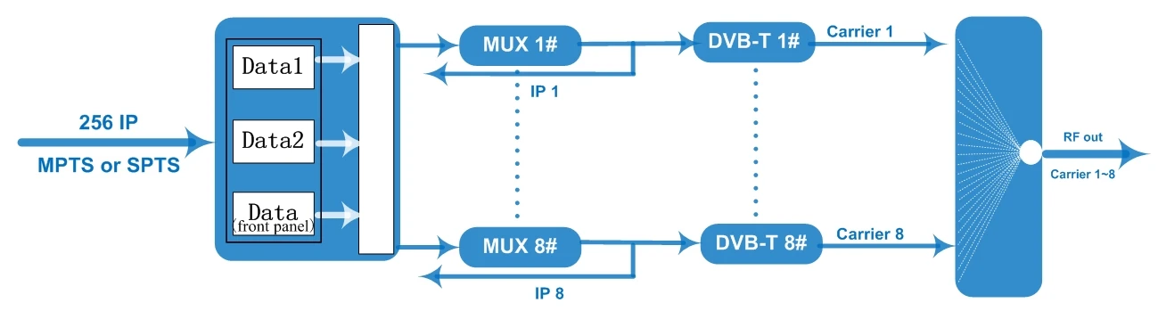 Dexin NDS3308T IP to Dvb-t Modulator, 32in1 DVB-T Modulator