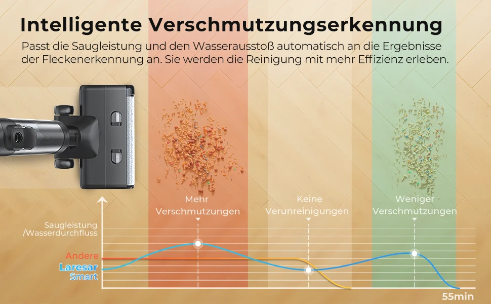 Laresar M3 Kabelloser Nass- und Trockensauger mit Wischfunktion, Randreinigungsdesign, 55 Minuten Laufzeit, automatische Saugkraftregelung, selbstreinigender Bodenreiniger, intelligentes Haushaltsgerät. – Detail 7