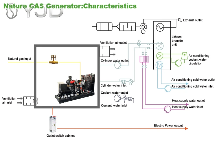OEM Environmentally Friendly High Power 875kw Open Type Natural Gas Generator Sets Remote Start Auto Start Water Cooled IP23