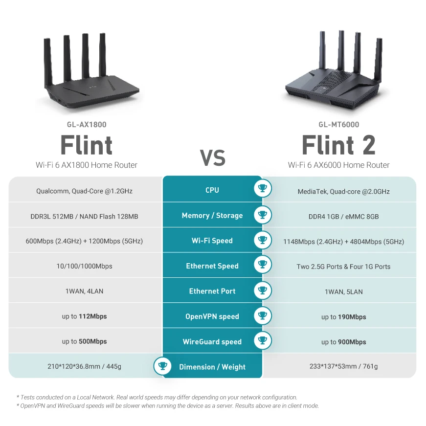 GL.iNet GL-MT6000 (Flint 2) WiFi 6 أجهزة توجيه ألعاب عالية السرعة للإنترنت اللاسلكي، 2 × 2.5G منافذ إيثرنت، جهاز توجيه VPN WiFi