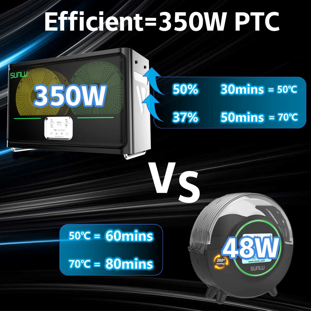 SUNLU S4 filamentdrogerbox compatibel met PLA, PETG, ABS, TPU, PA 4 rollen 1 kg 1,75/2,85/3 mm filament eenvoudige bediening en snelle verzending