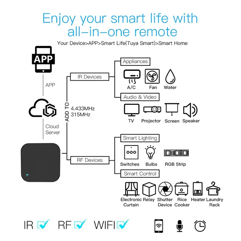 IR Remote Control With RF 433 Tuya Smart Universal Infrared Controller Home Automation For TV Aircon AC AUD Support Google Alexa