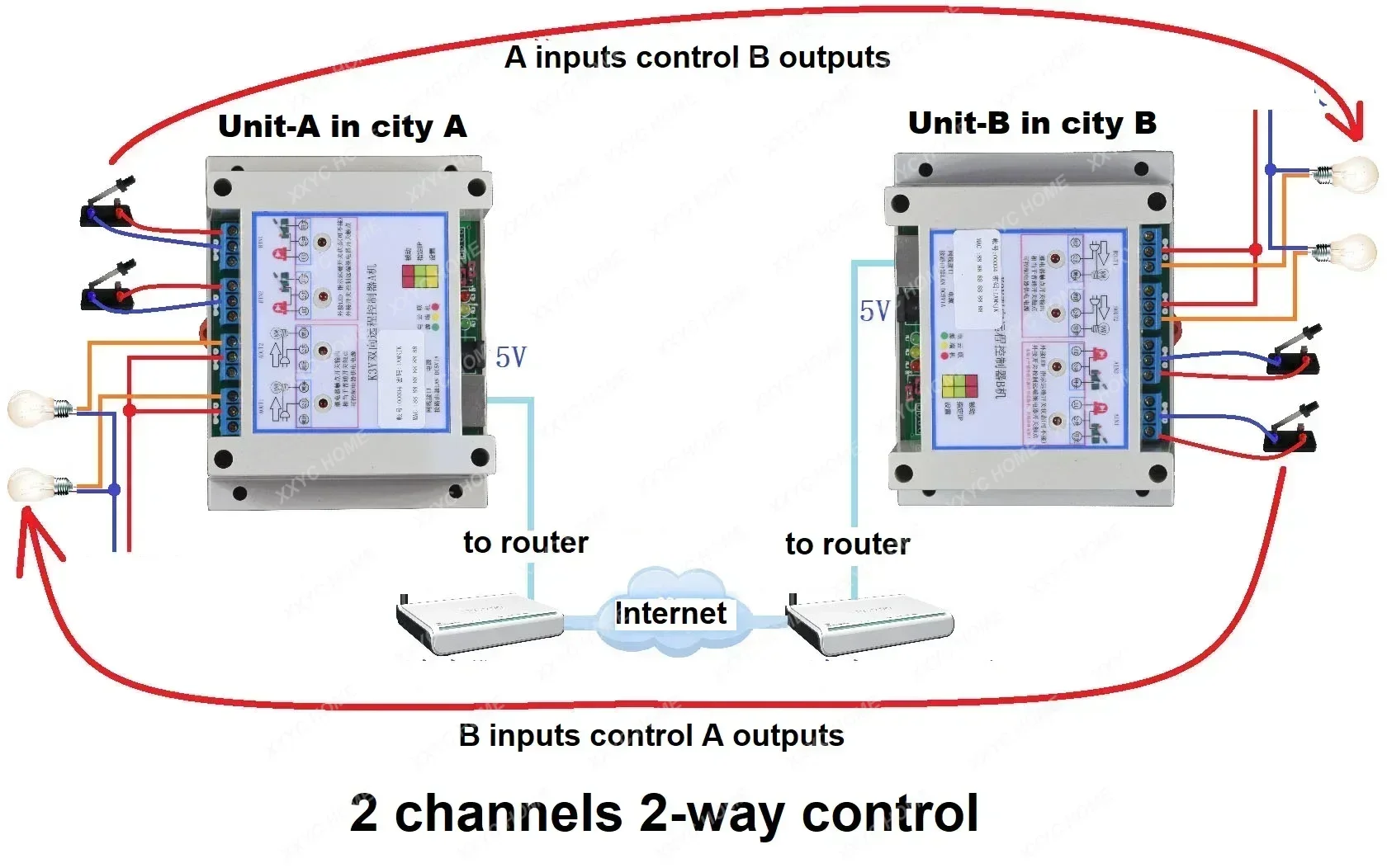 1 Pair Ethernet Relay Controller, Remote P2P Internet Or LAN Network Linkage, Local Switch To Control Remote Relay