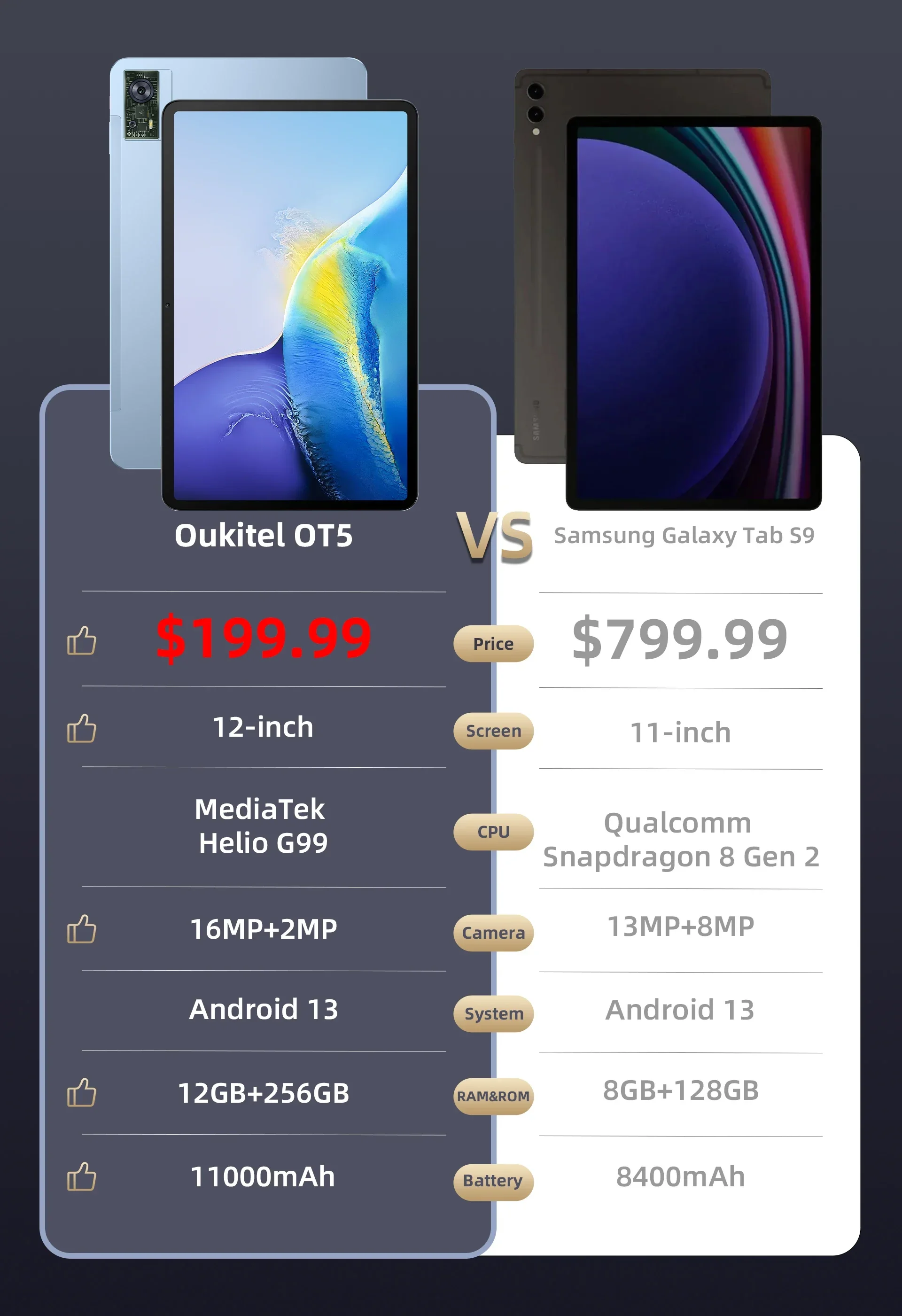 Oukitel OT5 Tablet 11000mAh 12GB+256GB 12" FHD+ Android 13 Tablets 16MP Camera MTK Helio G99 Tablet Pad