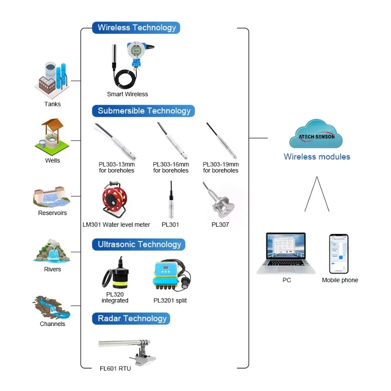 Atech Water Level Recorder Zigbee Water tank Level Sensor Rs485 Water Level Indicator Wifi