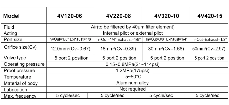 Magnetventil 4V120-06/4V220-08/4V320-10/4V420-15 Solenoid Valve 2 Position 5 Port Pneumatic Air Valves DC12V DC24V AC110V AC220V Doub Pneumatik — Detail 1