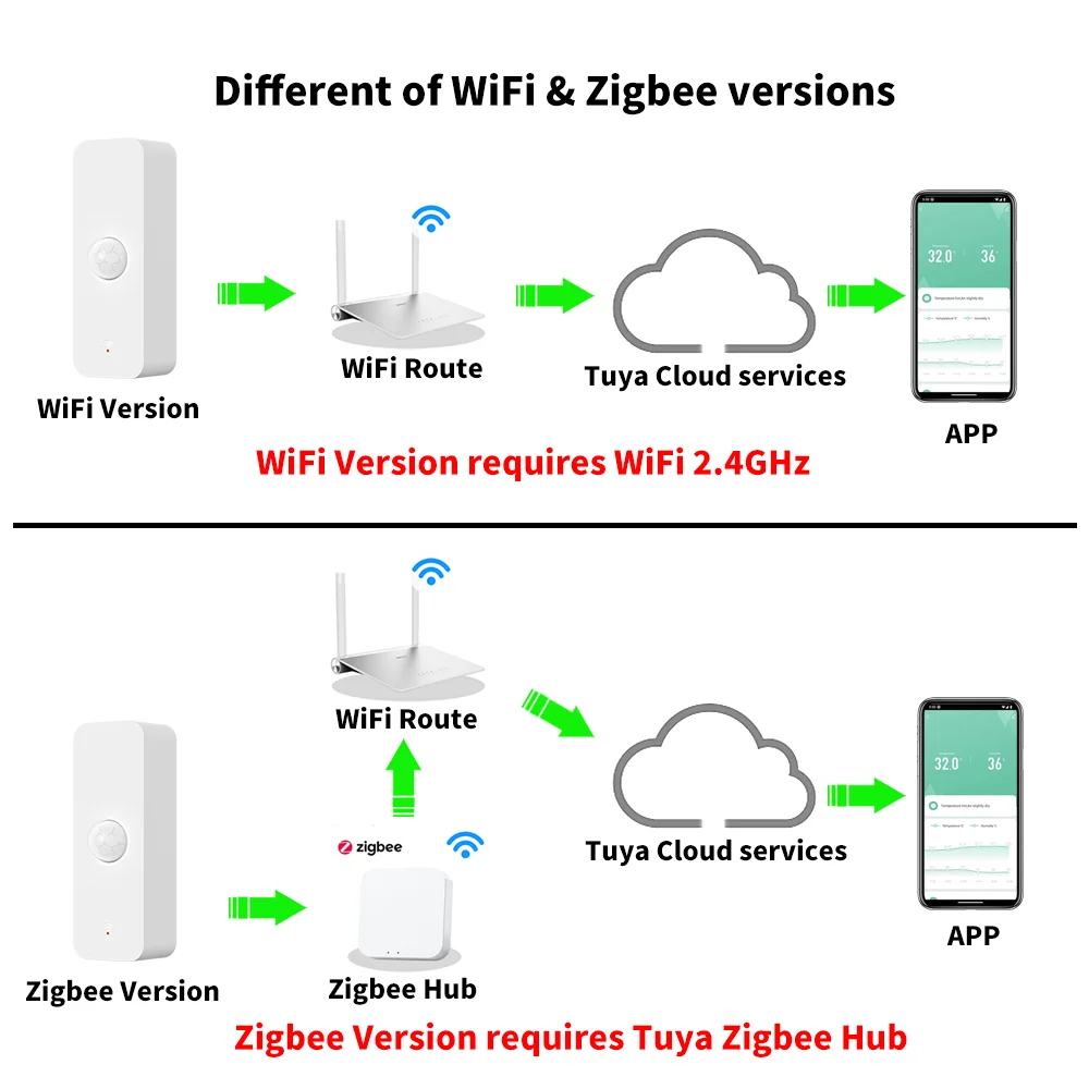 Tuya WiFi Zigbee PIR Motion Sensor Smart Sensor For Smart Home APP Remote Control Works With Yandex Alexa Google Assistant