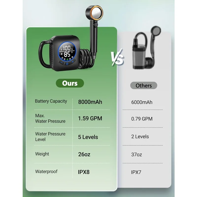 Chuveiro portátil para acampamento 8000mAh com fluxo de água mais forte 3X, chuveiro de acampamento portátil com 5 níveis de pressão, 4 modos de pulverização