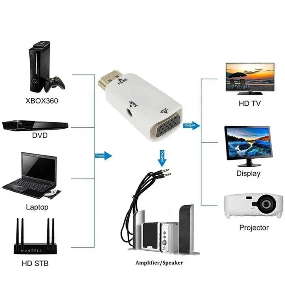 YIGETOHDE 1080P Adapter HDMI na VGA Gorący kabel cyfrowy męski na żeński Konwerter audio do komputera PC Laptop TV Box Projektor