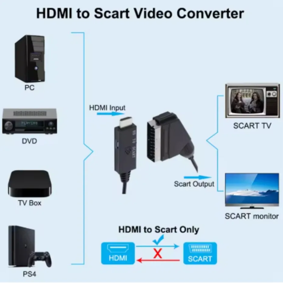 HDMI-Compatible to SCART Converter PAL NTSC HDMI Input to SCART Output Audio Video Adapter for O1d CRT TV Set-top Box Projector