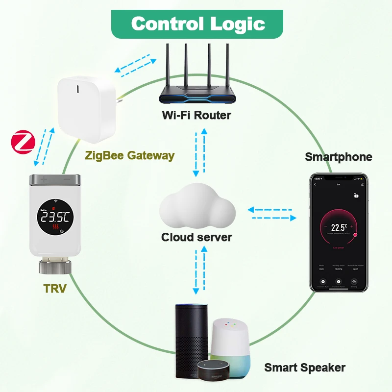 Tuya Smart  Zigbee Thermostatic Valve TRV Radiator Actuator ZigbeeThermostat App Remote Temperature Controller Alexa Google Home