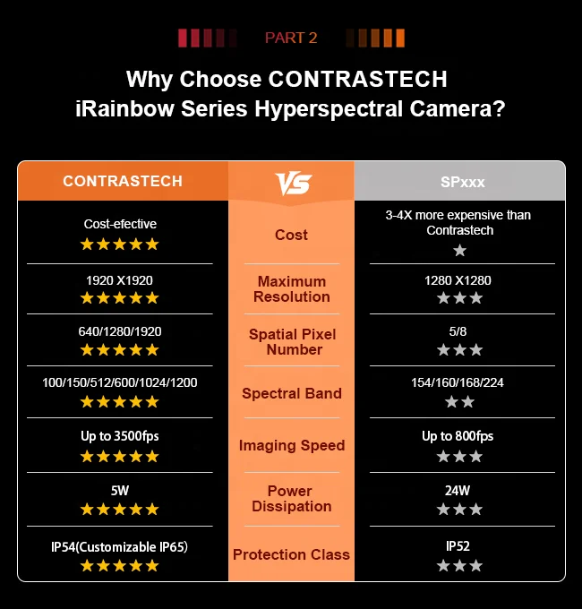 1200 Bands Light Weight 400-1000nm Drone NIR Hyperspectral Camera for Agriculture Monitoring