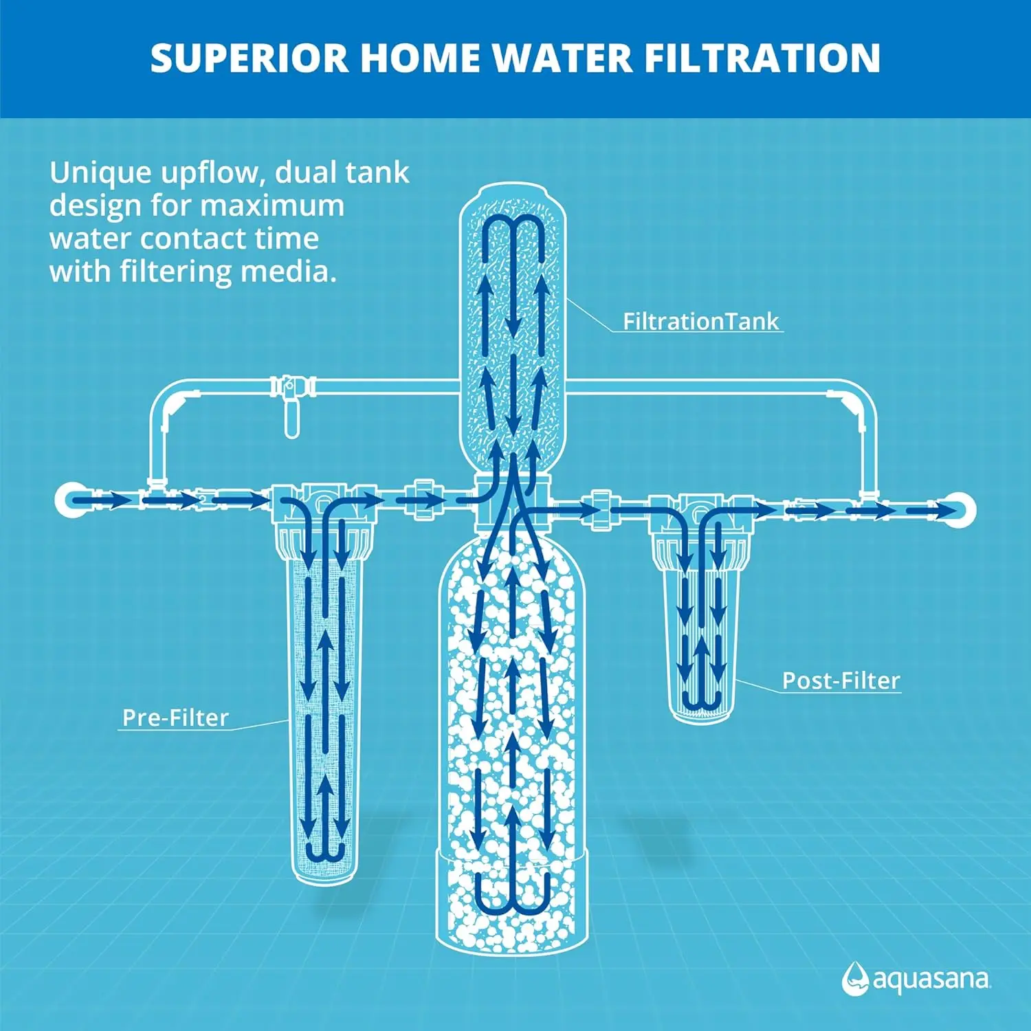 Aquasana Cały domowy system filtrów wody - węgiel i KDF Filtracja wody w domu - Filtry osad i 97% chloru - 1000 000