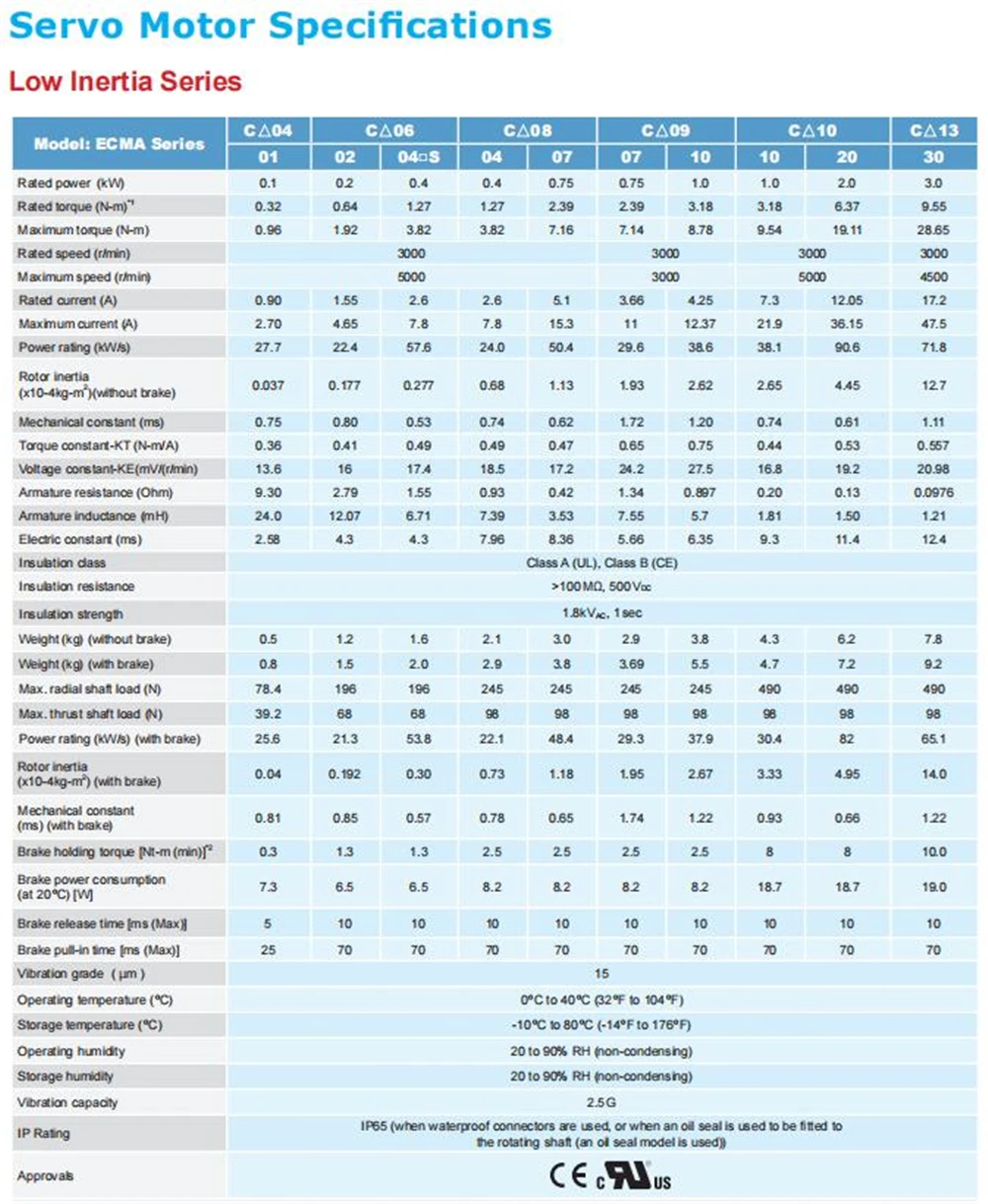 Сервомотор переменного тока Delta B2 100 Вт 400 Вт 750 Вт 1KW ECMA-C20604RS/C20807RS/C21010RS/C20401GS/C20604SS/C20807SS с тормозом