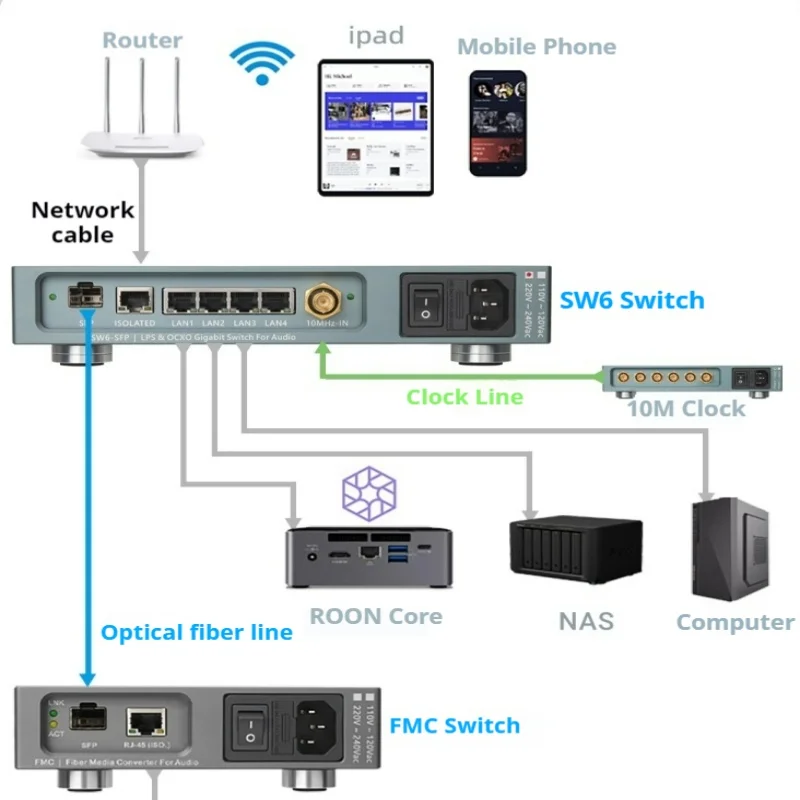 NEW Upgrade AS6 SW6-SFP 6-Port Hifi Audio Ethernet Switch Network Switch DC Powered with SC-Cut OCXO Use SFP Fiber Connection