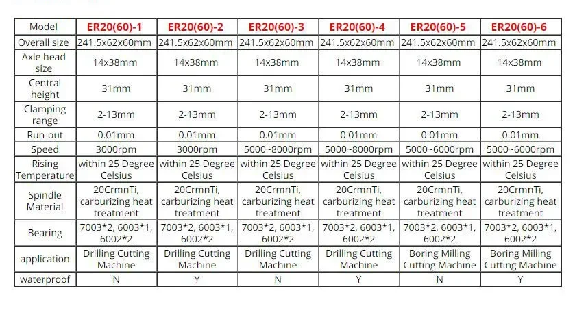 Unidad principal 5000~6000rpm del eje de perforación de fresado de la cabeza del poder ER20 impermeable 60m m