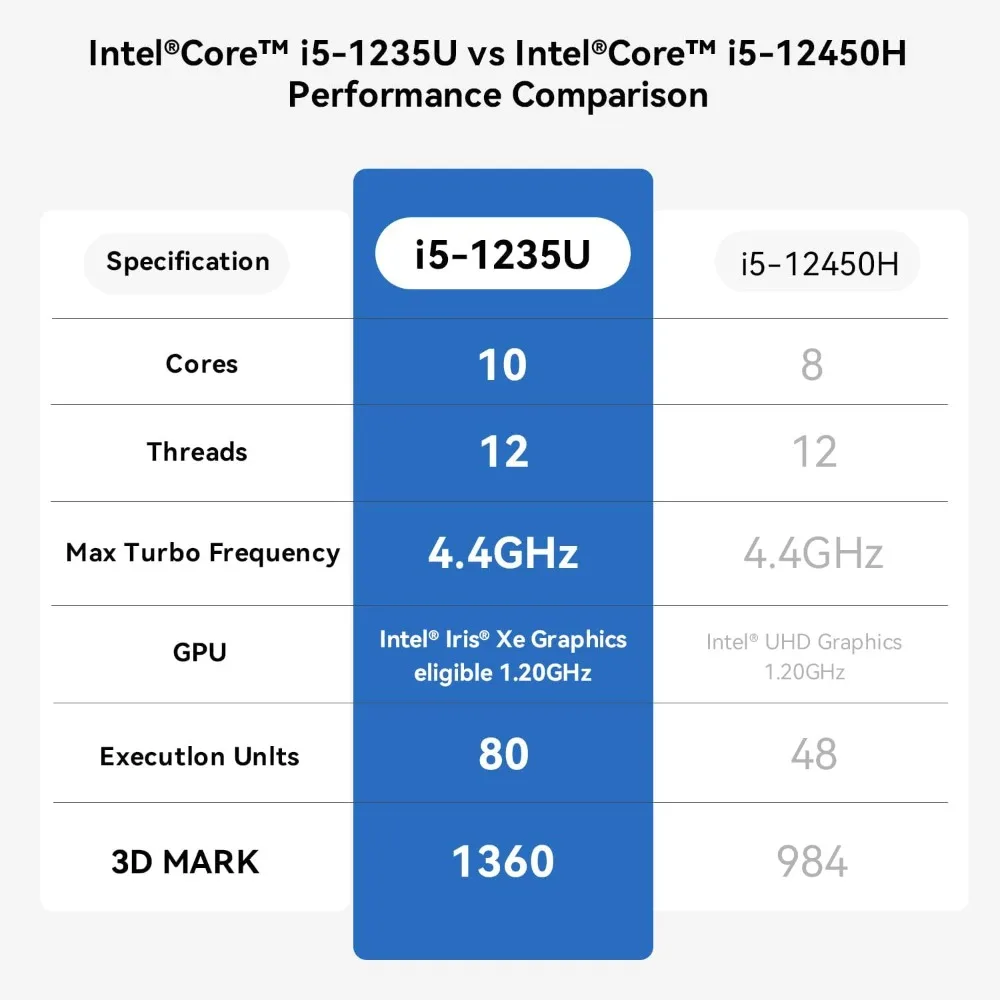 كمبيوتر صغير Intel Core i5-1235U 16GB RAM 500GB SSD Dual 4K Display WiFi 6 Windows 11 Pro #3