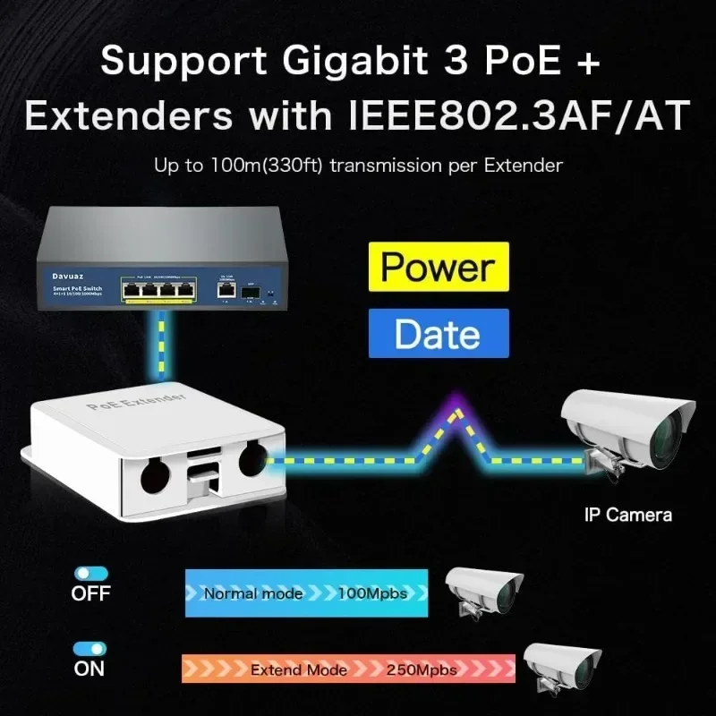 For IP Camera Wireless AP 5-Port Outdoor Waterproof PoE Extender 100/1000Mbps PoE Repeater IP55 VLAN 44-57V Network Switch