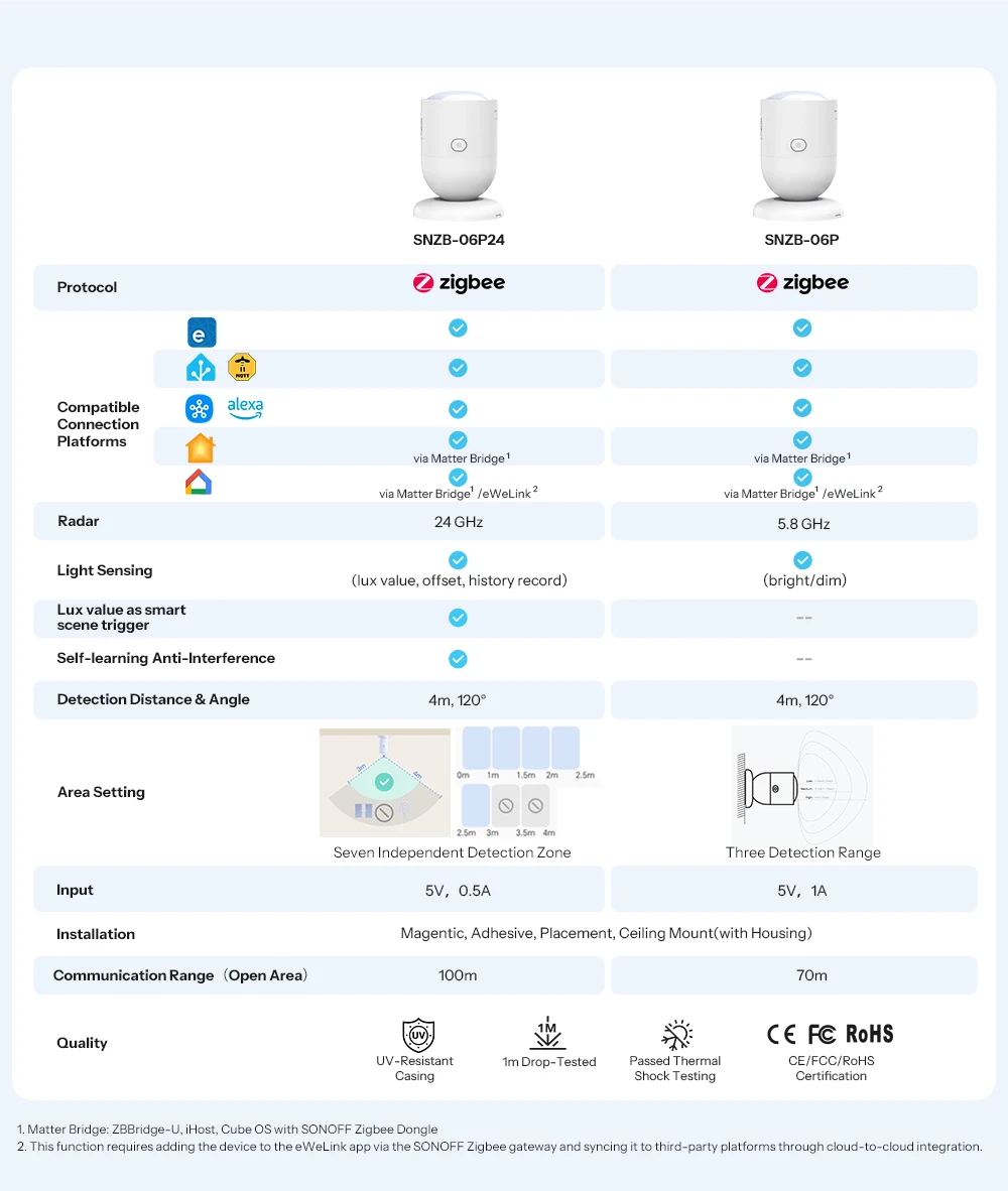 SONOFF SNZB-06P24 Sense Guard Presence Core 24G Zigbee Anwesenheitssensor 24GHz MMWave Radar Via Matter Kompatibel mit Apple Home – Detail 12