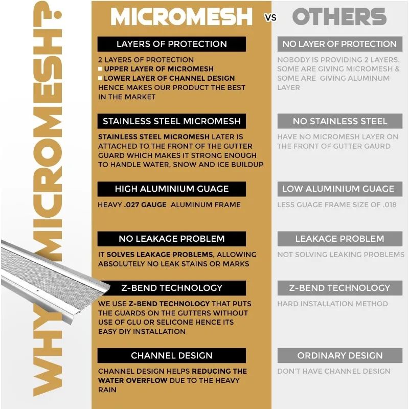 Micromesh 5” Gutter Guards Leaf Protection, A Contractor-Grade Gutter Guard from Manufacturer, Domestic Aluminum