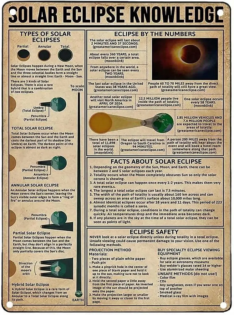 Affiche métallique éducative sur l'éclipse solaire, types d'éclipses solaires, plaque en métal pour club d'amateurs d'astronomie, école, café, chambre, salle de bain