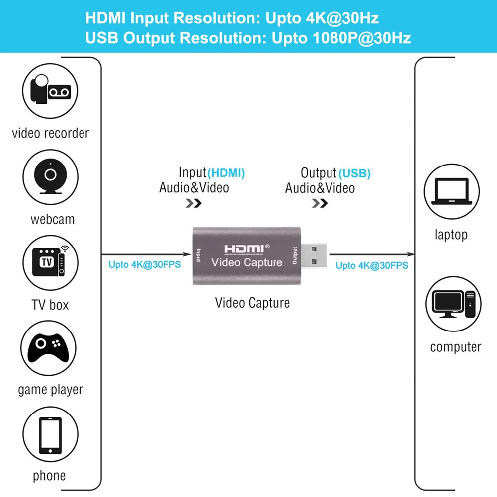 4K การ์ดจับภาพวิดีโอ USB 2.0 HDMI-เข้ากันได้ Grabber วิดีโอสำหรับเกม PS4 DVD กล้องกล้องถ่ายวีดีโอพกพาบันทึกวิดีโอสตรีมสด