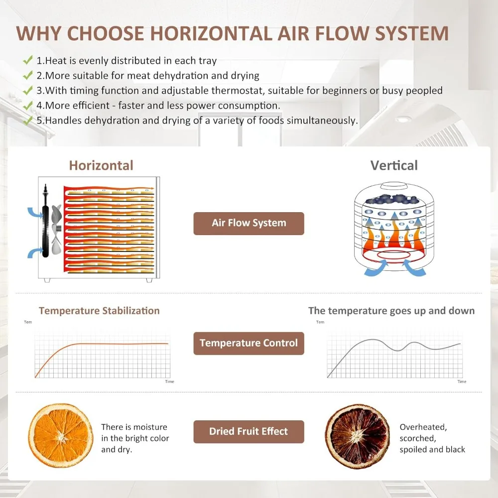 Pengering Makanan Besar 12 Baki, Area Penggunaan hingga 22,67 kaki persegi, Mesin Pengering Baja Tahan Karat Penuh 1200W, hingga 190 ℉   Suhu