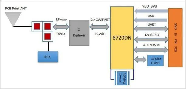 Módulo central BW16 RTL8720DN de doble banda, WiFi 2,4 GHz/5GHz, Bluetooth, SoC