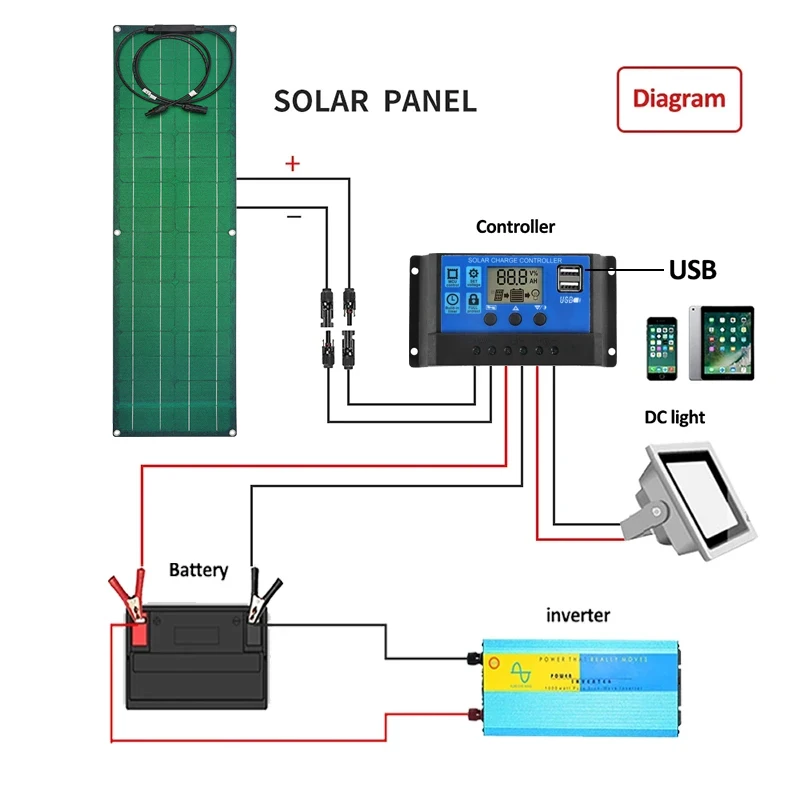 Zestaw elastycznych paneli słonecznych 300W 600W Ładowarka akumulatorów 12V Monokrystaliczny układ słoneczny do Power Bank Jacht kempingowy Samochód RV Łódź — zdjęcie produktu 5