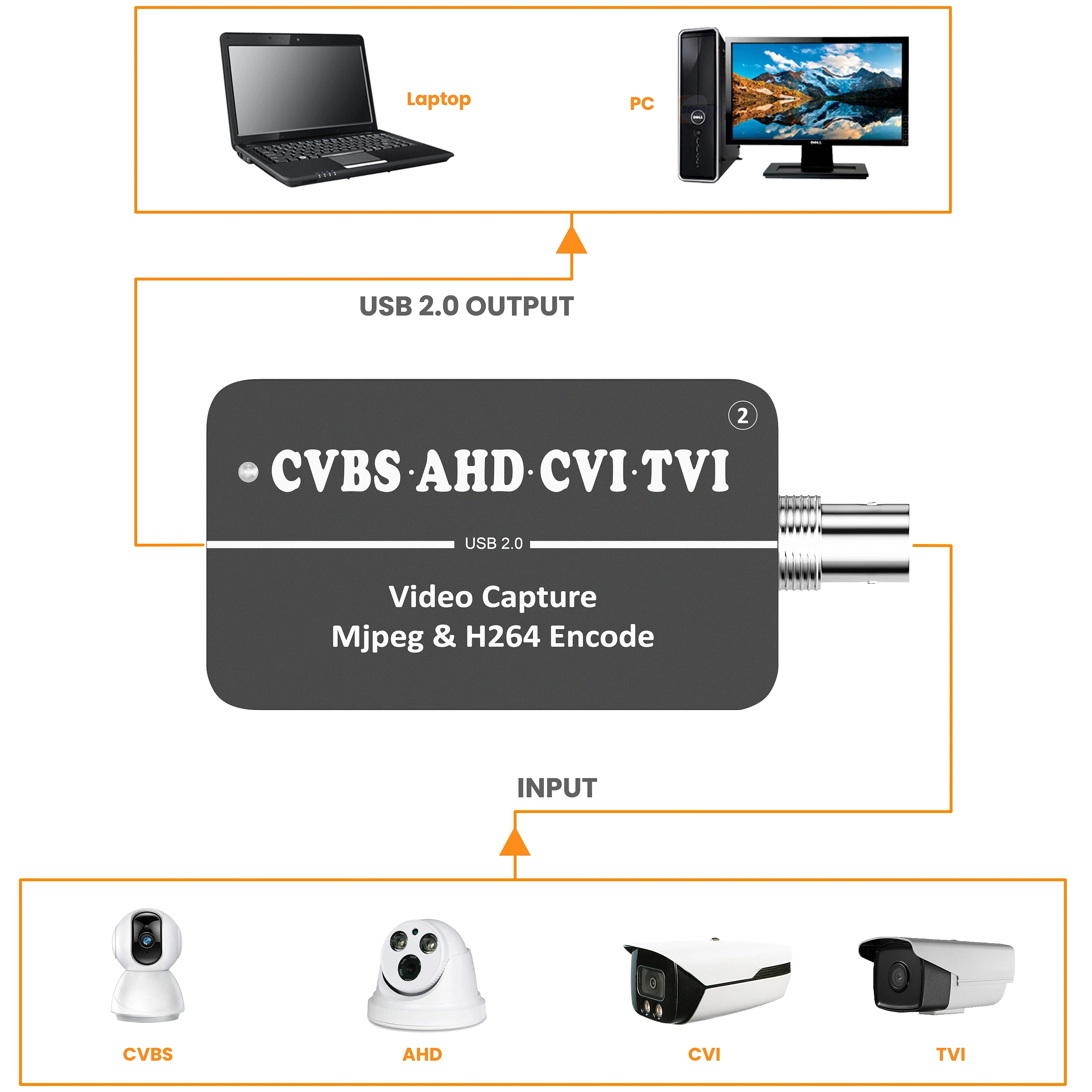 Karta przechwytywania wideo analogowego HD 1080P60, CVBS/AHD/CVI/TVI do USB 2.0, enkoder Dual Stream H.264 i MJPEG, zgodny z UVC, LCC261