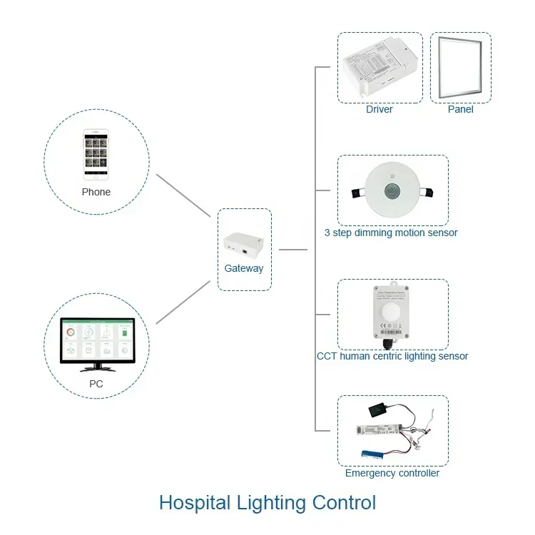 dual mode master gateway lighting control system