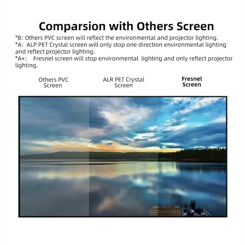 80''-120'' Upgrade Fresnel Ultra Short Throw Projector Screen 2.2 Gain Projection Screen Ambient Light Rejecting HD 4K 8K 3D
